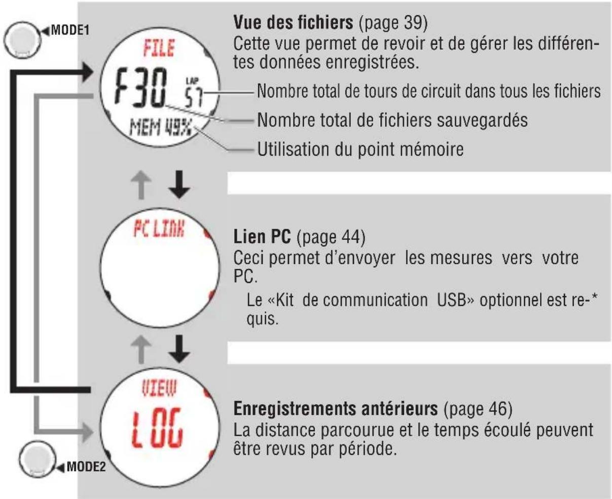 CAT EYE Q3 - Fonctions du Mode données - 1