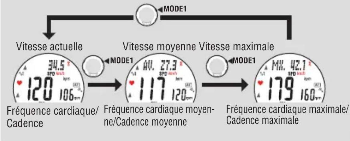 CAT EYE Q3 - Affichage supérieur et central des données (Activez à l'aide de la touche MODE1) - 1