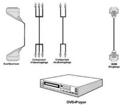 TechLine TL32LC740 - Anschluss eines DVD-Players - 1