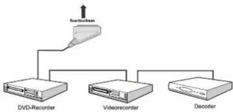 TechLine TL32LC740 - Anschlieben anderer Geräte über Scart - 1