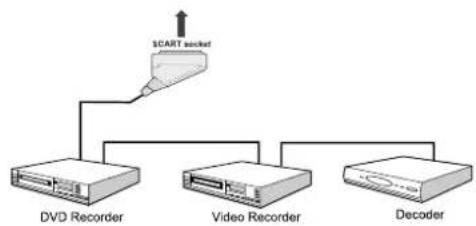 TechLine TL32LC740 - Connecting Other Equipment via Scart - 1