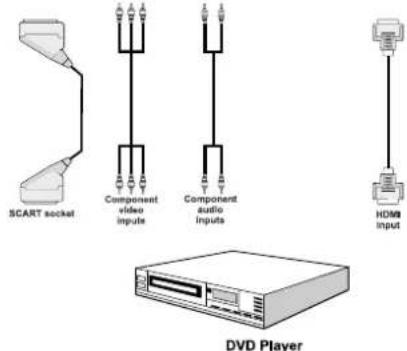 TechLine TL32LC740 - Connecting to a DVD Player - 1