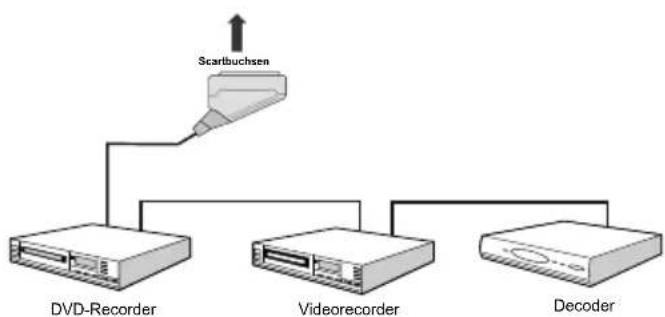 TechLine TL22LC740 - Anschließlich anderer Geräte über Scart - 1