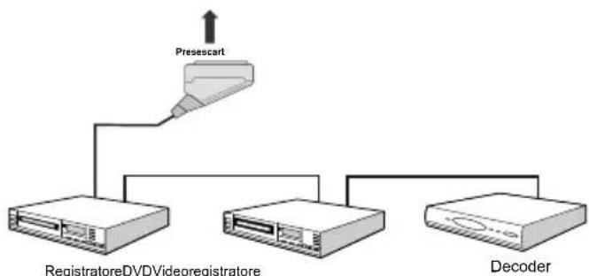 TechLine TL22LC740 - Collegamento di altri dispositivi via Scart - 1