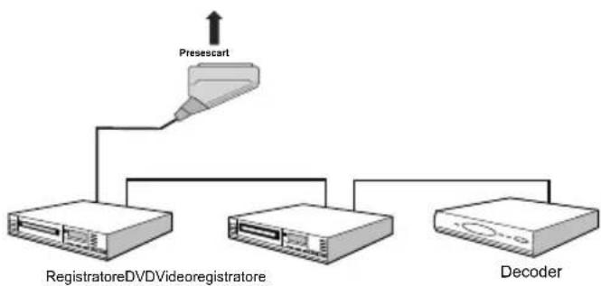 TechLine TL19LC740 - Collegamento di altri dispositivi via Scart - 1