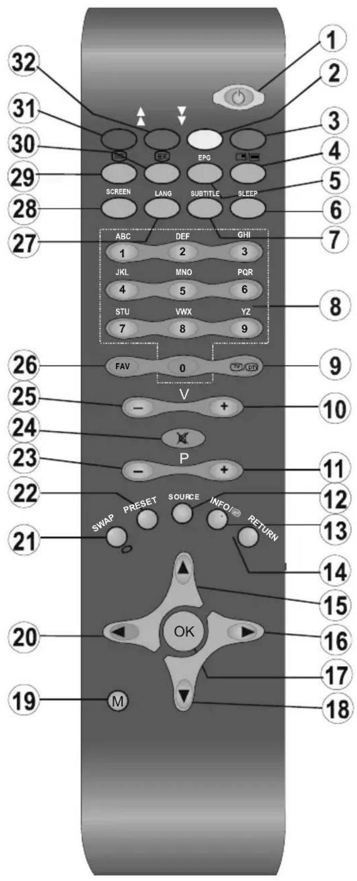 TechLine TL19LC740 - Übersicht über die Fernbedienung - 1