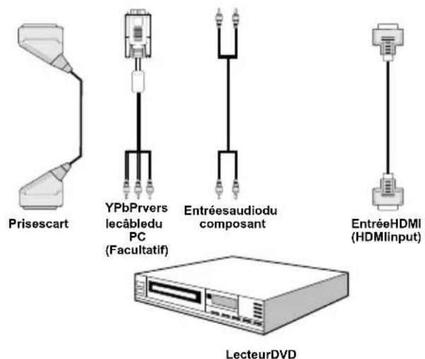 TechLine TL19LC740 - Connexion à un lecteur de DVD - 1