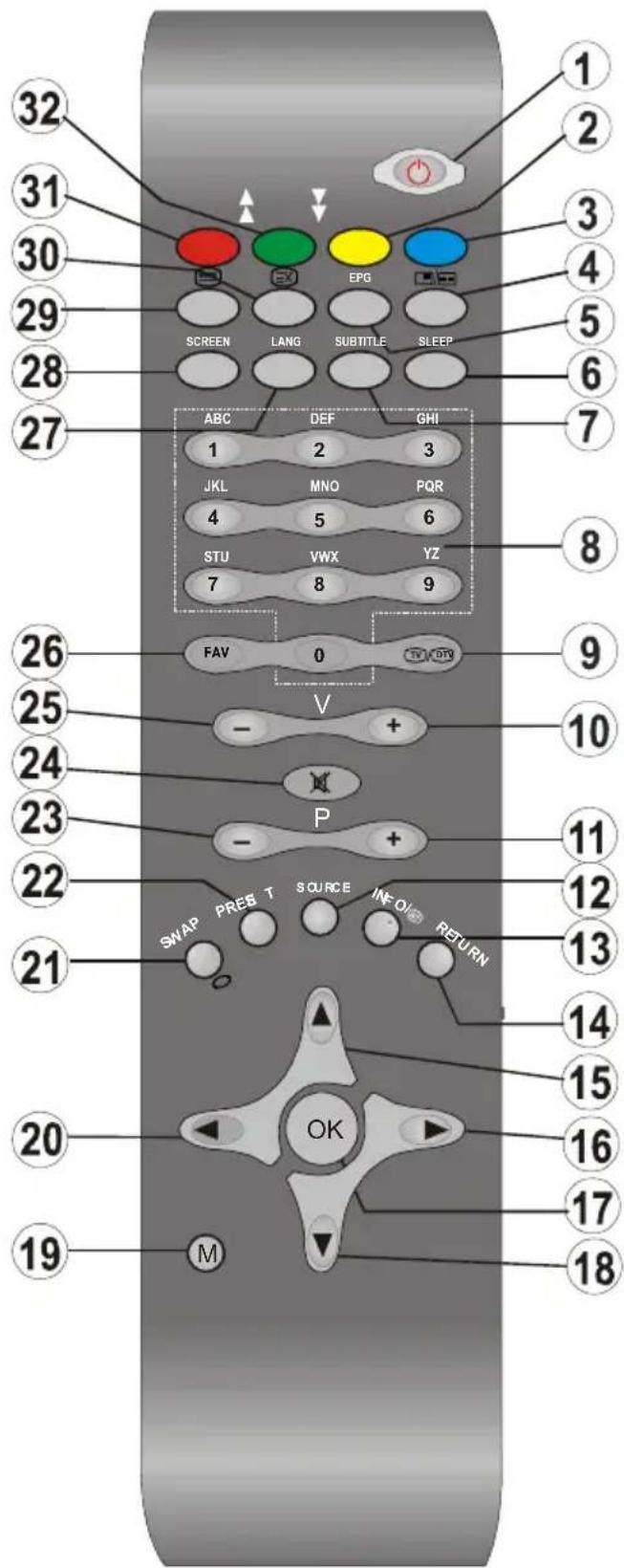 TechLine TL26LC741 - Übersicht über die Fernbedienung - 1