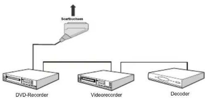 TechLine TL26LC741 - Anschlieben anderer Geräte über Scart - 1