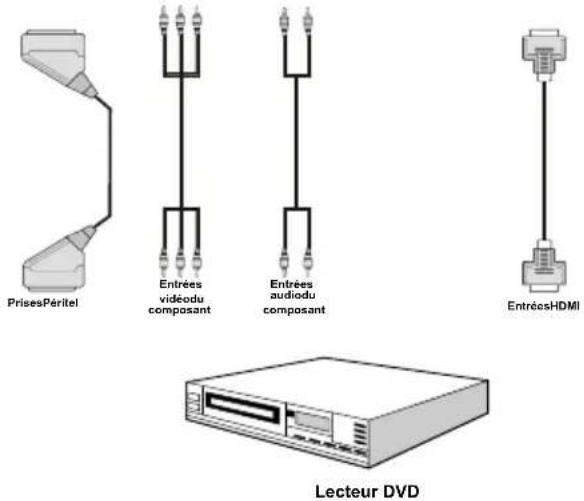 TechLine TL26LC741 - Connexion du téléviseur LCD Connexion à un lecteur de à un PC DVD - 3