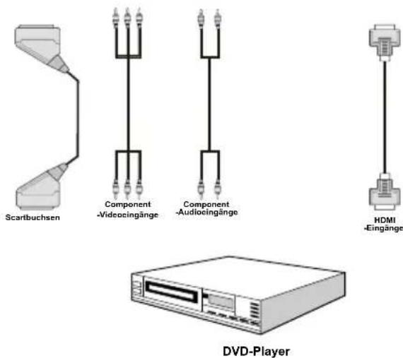 TechLine TL26LC741 - Anschluss eines DVD-Players - 1