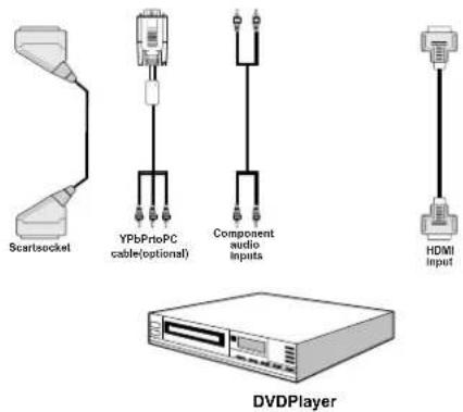 TechLine TL19LC741 - Connecting to a DVD Player - 1