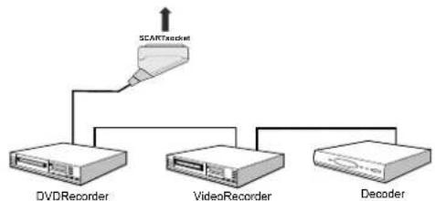 TechLine TL19LC741 - Connecting Other Equipment via Scart - 1