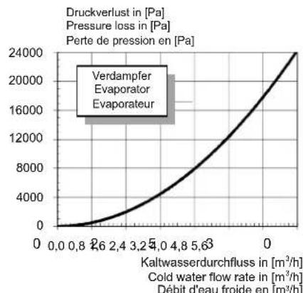 DIMPLEX WI 10TU - Kennlinien / Characteristic Curves / Courbes caractéristiques WI 22TU - 3