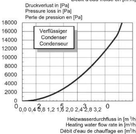 DIMPLEX WI 10TU - Kennlinien / Characteristic Curves / Courbes caractéristiques WI 18TU - 5