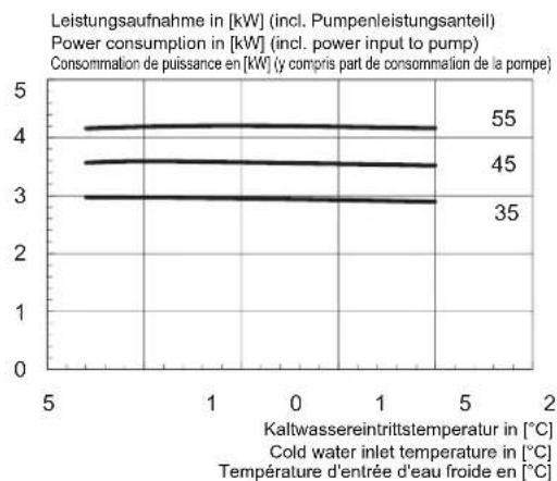 DIMPLEX WI 10TU - Kennlinien / Characteristic Curves / Courbes caractéristiques WI 18TU - 2