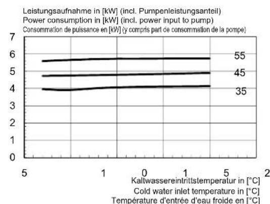 DIMPLEX WI 10TU - Kennlinien / Characteristic Curves / Courbes caractéristiques WI 22TU - 2
