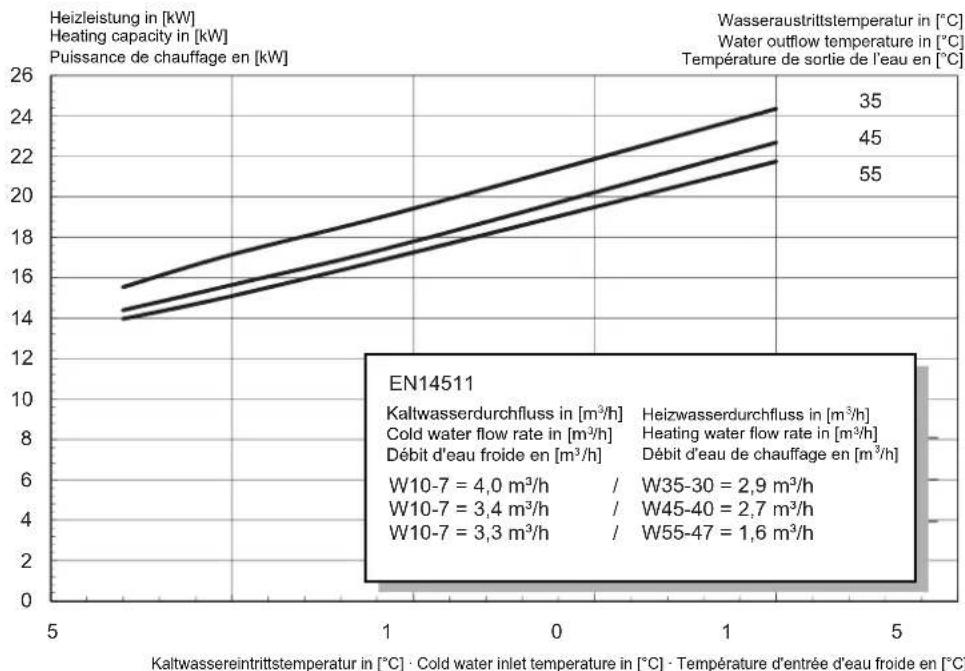DIMPLEX WI 10TU - Kennlinien / Characteristic Curves / Courbes caractéristiques WI 18TU - 1