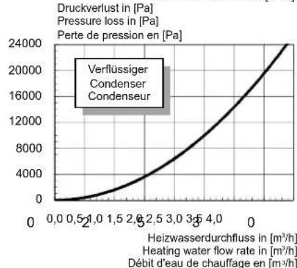 DIMPLEX WI 10TU - Kennlinien / Characteristic Curves / Courbes caractéristiques WI 22TU - 5