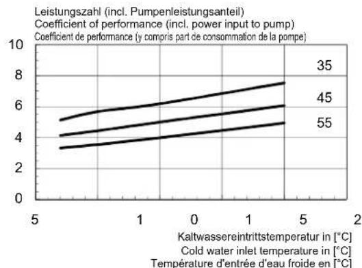 DIMPLEX WI 10TU - Kennlinien / Characteristic Curves / Courbes caractéristiques WI 22TU - 4