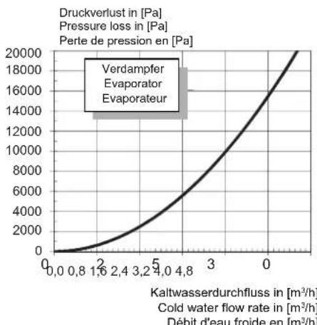 DIMPLEX WI 10TU - Kennlinien / Characteristic Curves / Courbes caractéristiques WI 18TU - 3