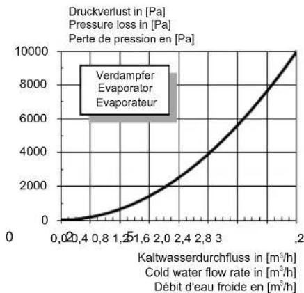 DIMPLEX WI 10TU - Kennlinien / Characteristic Curves / Courbes caractéristiques WI 14TU - 3