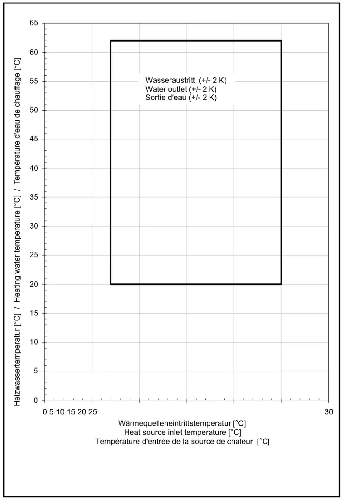 DIMPLEX WI 10TU - Einsatzgrenzendiagramm / Operating limits diagram / Diagramme des seuils d'utilisation - 1