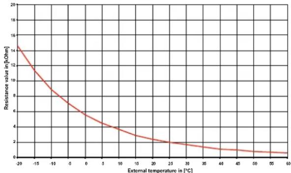 DIMPLEX WI 10TU - Sensor characteristic curves - 2