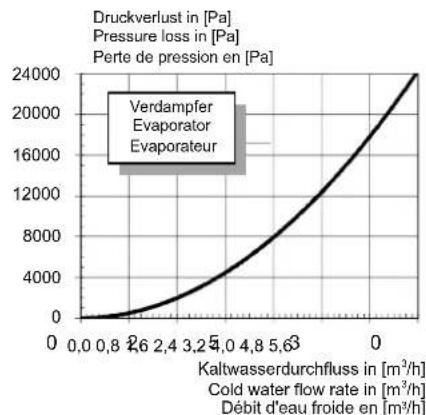 DIMPLEX WI 14TU - Kennlinien / Characteristic Curves / Courbes caractéristiques WI 22TU - 3