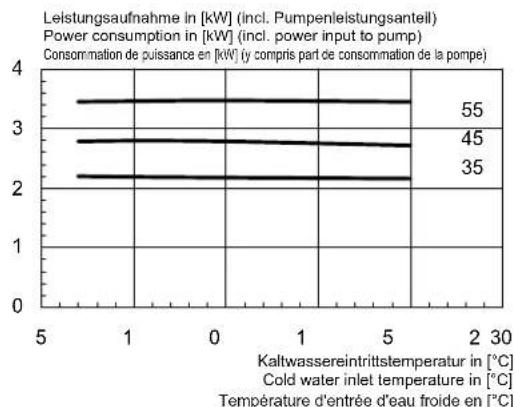 DIMPLEX WI 14TU - Kennlinien / Characteristic Curves / Courbes caractéristiques WI 14TU - 2