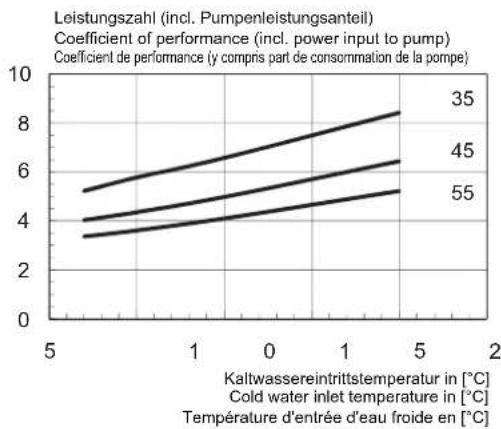 DIMPLEX WI 14TU - Kennlinien / Characteristic Curves / Courbes caractéristiques WI 18TU - 4