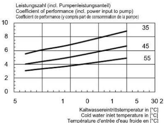 DIMPLEX WI 14TU - Kennlinien / Characteristic Curves / Courbes caractéristiques WI 14TU - 4