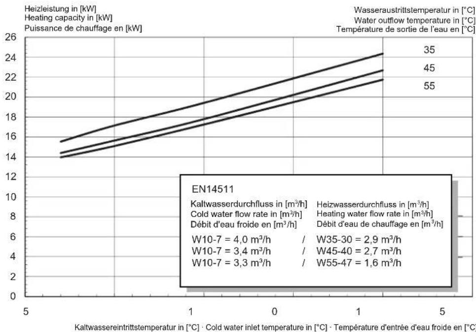 DIMPLEX WI 14TU - Kennlinien / Characteristic Curves / Courbes caractéristiques WI 18TU - 1