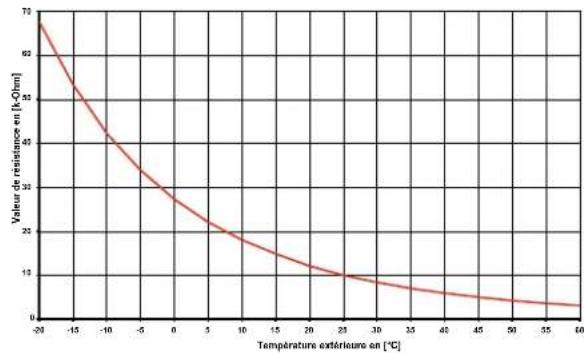 DIMPLEX SIH 20TE - Courbes caractéristiques de la sonde - 1
