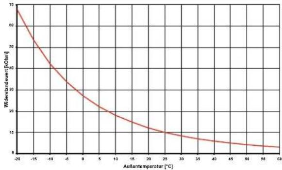 DIMPLEX SIH 20TE - Fühlerkennlinien - 1
