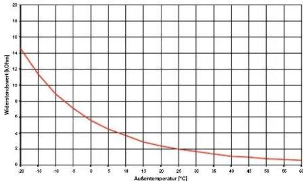 DIMPLEX SIH 20TE - Fühlerkennlinien - 2