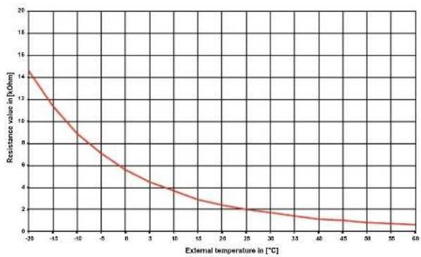 DIMPLEX SIH 20TE - Sensor characteristic curves - 2