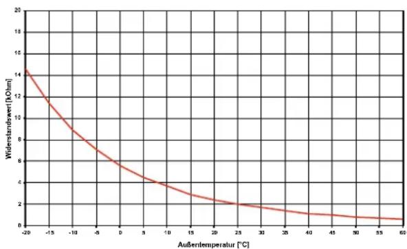 DIMPLEX SI 6TU - Fühlerkennlinien - 2