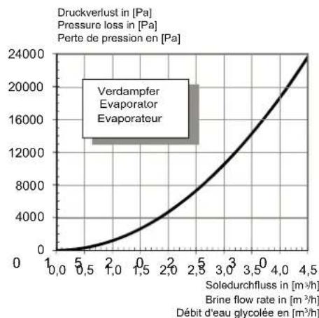 DIMPLEX SI 18 TU - Kennlinien / Characteristic Curves / Courbes caractéristiques SI 18TU - 3