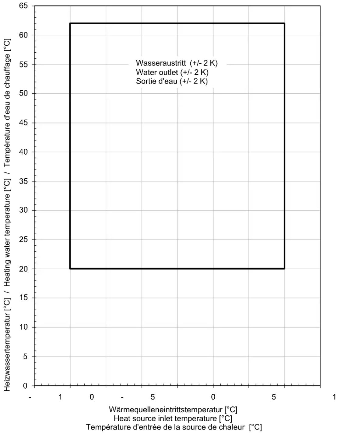 DIMPLEX SI 18 TU - Einsatzgrenzendiagramm / Operating limits diagram / Diagramme des seuils d'utilisation SI 6TU - SI 18TU - 1
