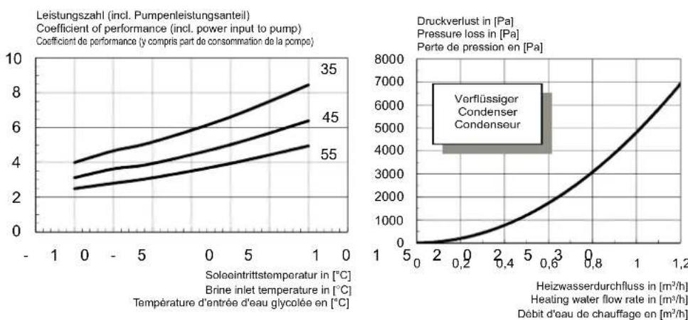 DIMPLEX SI 18 TU - Kennlinien / Characteristic Curves / Courbes caractéristiques SI 6TU - 3