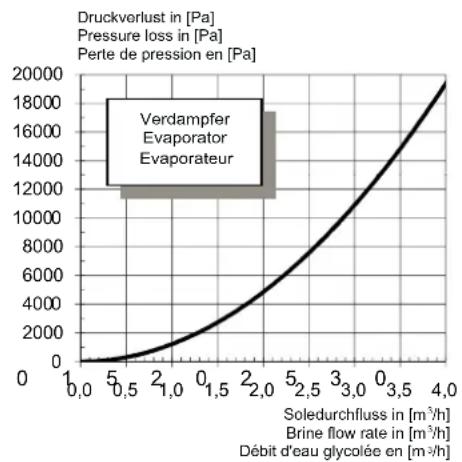 DIMPLEX SI 18 TU - Kennlinien / Characteristic Curves / Courbes caractéristiques SI 14TU - 3