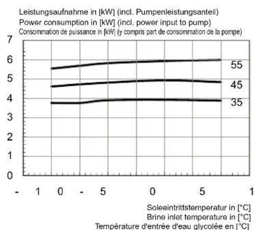 DIMPLEX SI 18 TU - Kennlinien / Characteristic Curves / Courbes caractéristiques SI 18TU - 2