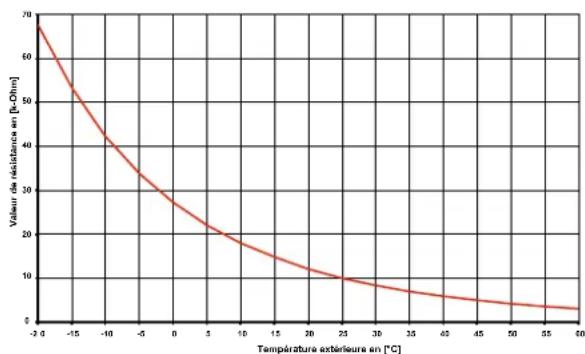 DIMPLEX SI 18 TU - Courbes caractéristiques de la sonde - 1