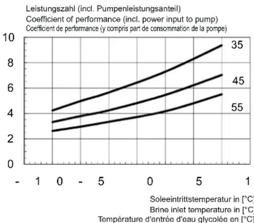DIMPLEX SI 18 TU - Kennlinien / Characteristic Curves / Courbes caractéristiques SI 14TU - 4