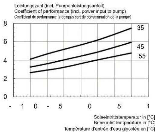 DIMPLEX SI 18 TU - Kennlinien / Characteristic Curves / Courbes caractéristiques SI 18TU - 4