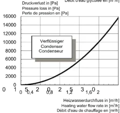 DIMPLEX SI 18 TU - Kennlinien / Characteristic Curves / Courbes caractéristiques SI 8TU - 5