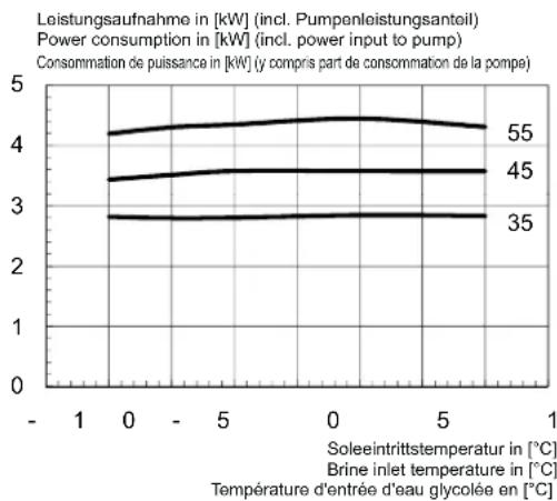 DIMPLEX SI 18 TU - Kennlinien / Characteristic Curves / Courbes caractéristiques SI 14TU - 2