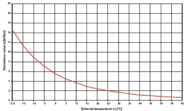 DIMPLEX SI 18 TU - Sensor characteristic curves - 2
