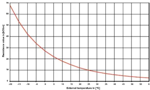 DIMPLEX SI 18 TU - Sensor characteristic curves - 1